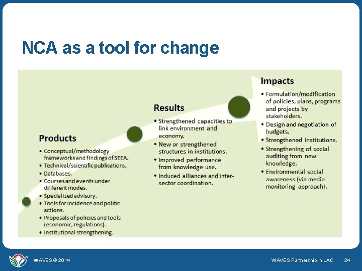 NCA as a tool for change WAVES © 2014 WAVES Partnership in LAC 24