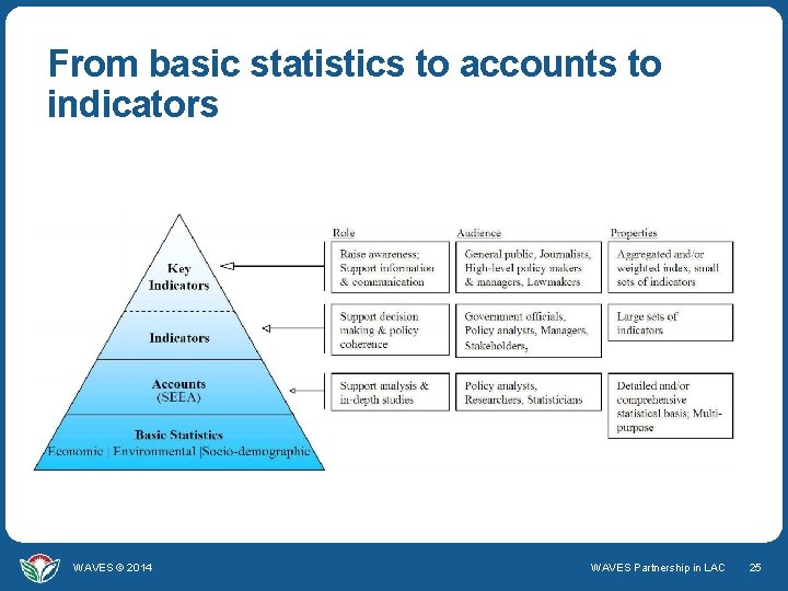 From basic statistics to accounts to indicators WAVES © 2014 WAVES Partnership in LAC