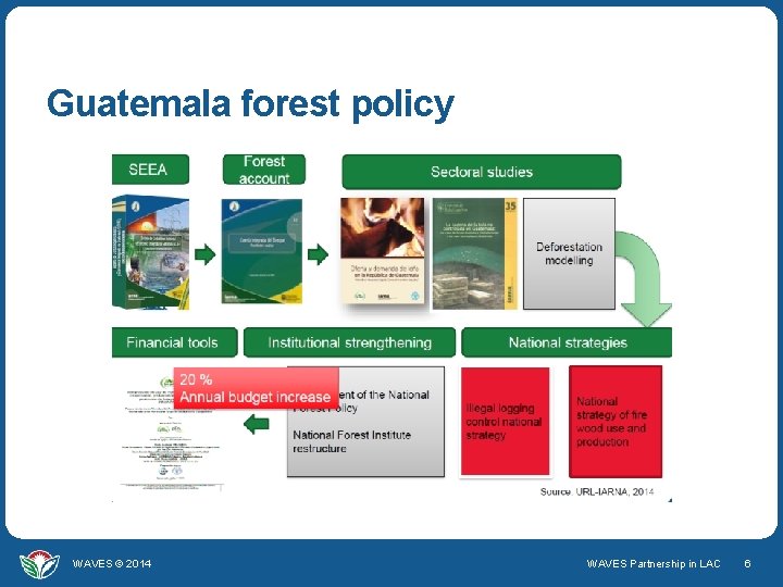 Guatemala forest policy WAVES © 2014 WAVES Partnership in LAC 6 
