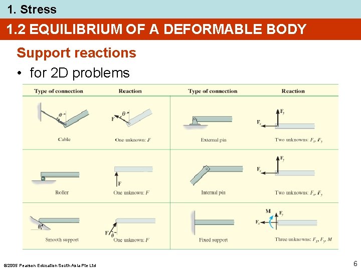 1. Stress 1. 2 EQUILIBRIUM OF A DEFORMABLE BODY Support reactions • for 2