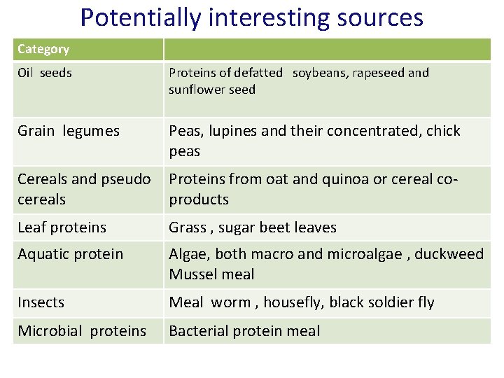 Potentially interesting sources Category Oil seeds Proteins of defatted soybeans, rapeseed and sunflower seed