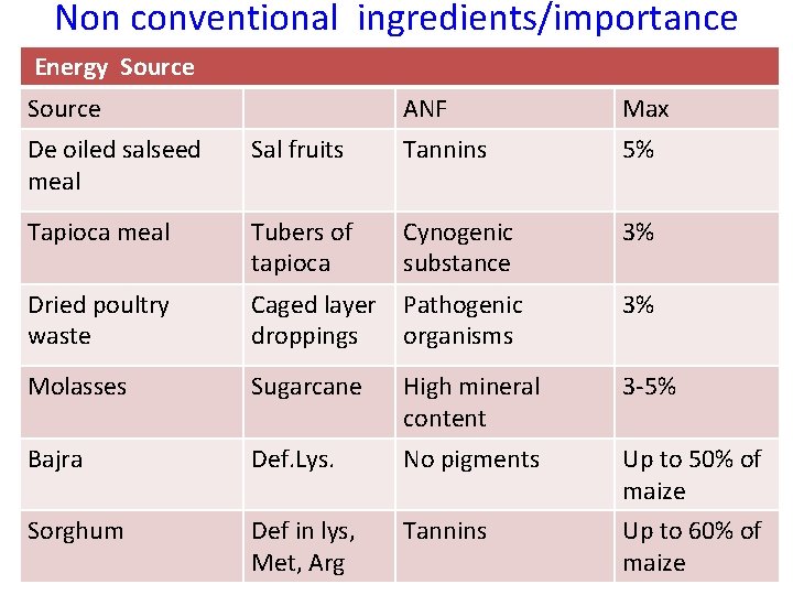 Non conventional ingredients/importance Energy Source ANF Max De oiled salseed meal Sal fruits Tannins