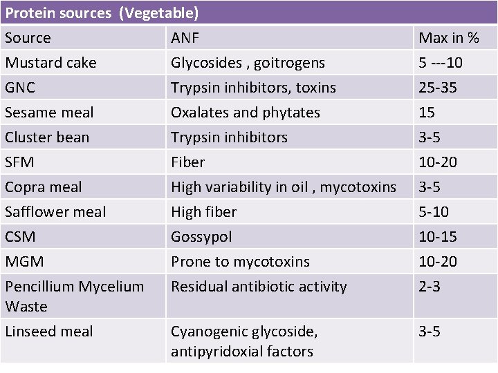 Protein sources (Vegetable) Source ANF Mustard cake Glycosides , goitrogens GNC Trypsin inhibitors, toxins