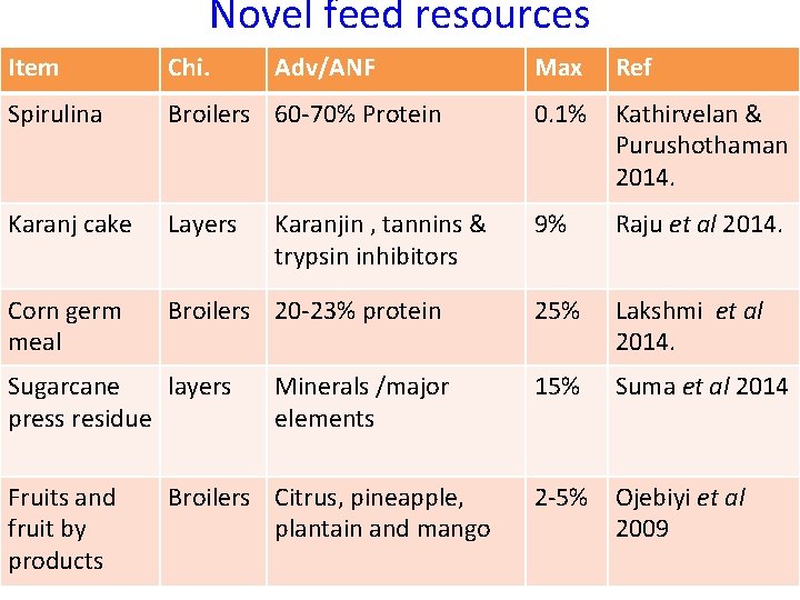 Novel feed resources Item Chi. Spirulina Max Ref Broilers 60 -70% Protein 0. 1%