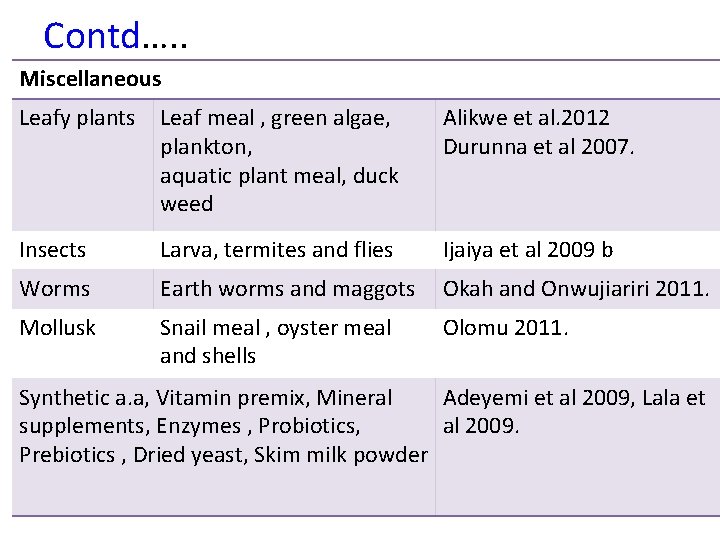 Contd…. . Miscellaneous Leafy plants Leaf meal , green algae, plankton, aquatic plant meal,