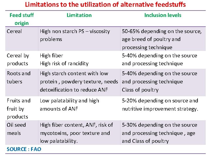 Limitations to the utilization of alternative feedstuffs Feed stuff origin Cereal Limitation High non