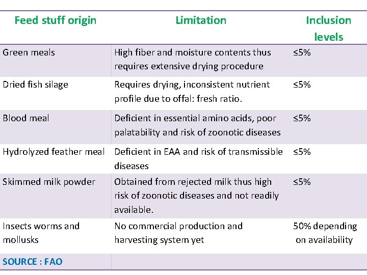 Feed stuff origin Limitation Inclusion levels Green meals High fiber and moisture contents thus