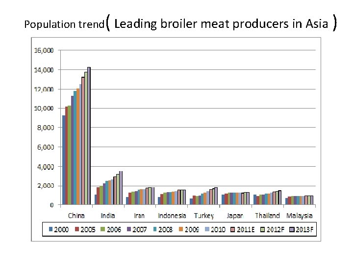 ( Population trend Leading broiler meat producers in Asia ) 