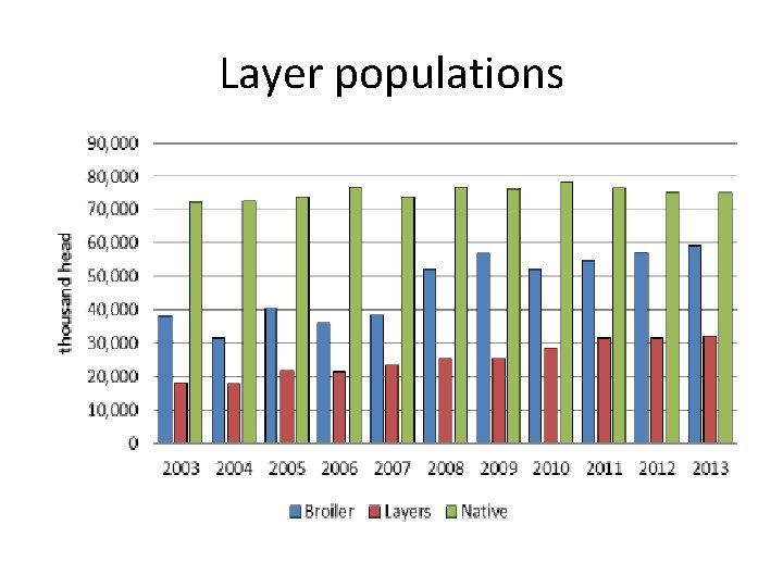 Layer populations 