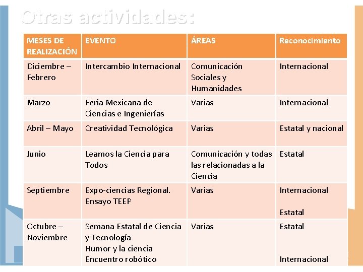 Otras actividades: MESES DE EVENTO REALIZACIÓN ÁREAS Reconocimiento Diciembre – Febrero Intercambio Internacional Comunicación