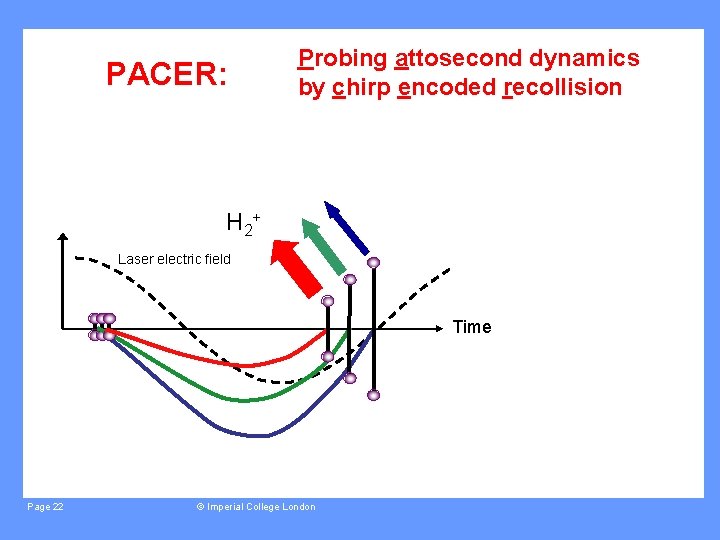 PACER: Probing attosecond dynamics by chirp encoded recollision H 2+ Laser electric field Time