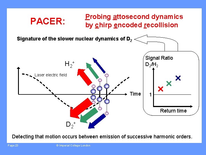 Probing attosecond dynamics by chirp encoded recollision PACER: Signature of the slower nuclear dynamics