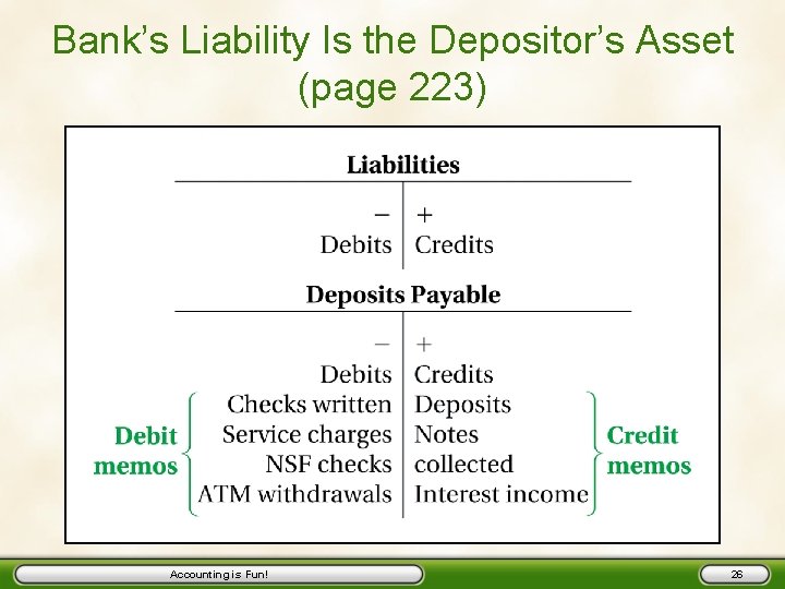 Bank’s Liability Is the Depositor’s Asset (page 223) Accounting is Fun! 26 