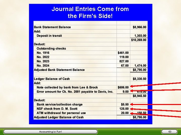 Journal Entries Come from the Firm's Side! Accounting is Fun! 63 