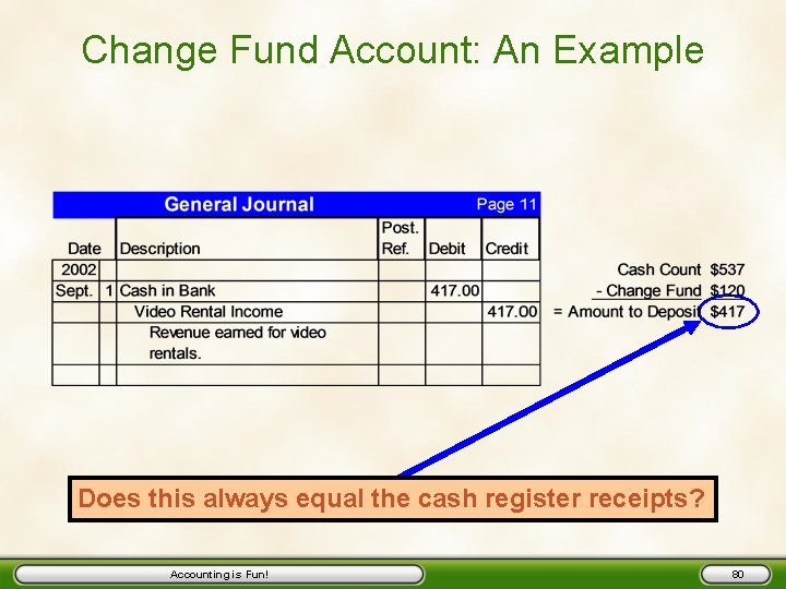 Change Fund Account: An Example Does this always equal the cash register receipts? Accounting