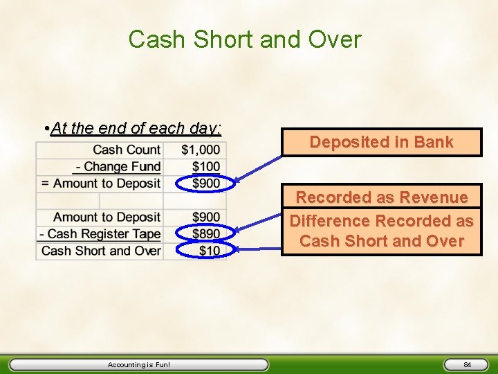 Cash Short and Over • At the end of each day: Deposited in Bank