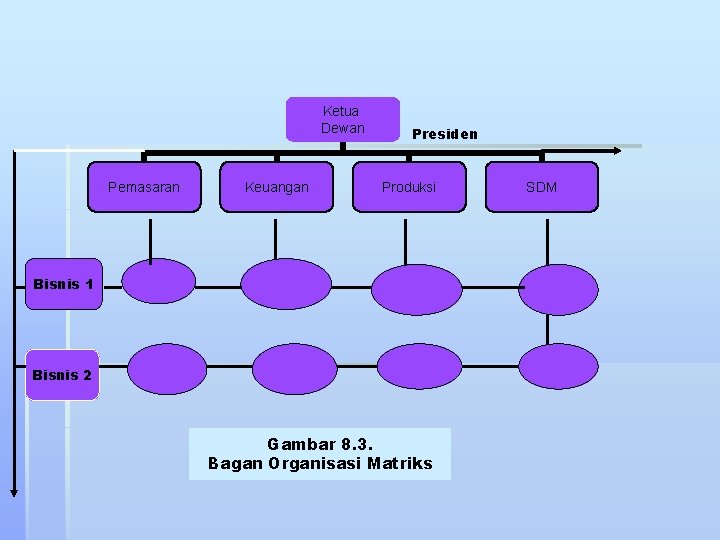 Ketua Dewan Pemasaran Keuangan Presiden Produksi Bisnis 1 Bisnis 2 Gambar 8. 3. Bagan