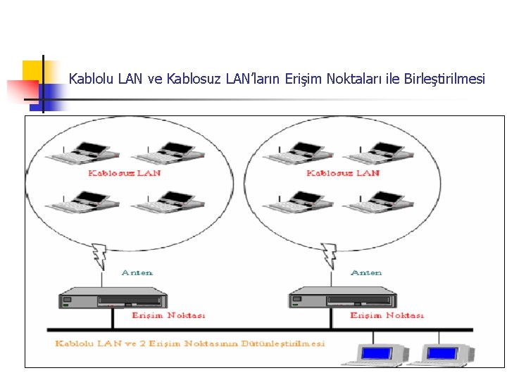 Kablolu LAN ve Kablosuz LAN’ların Erişim Noktaları ile Birleştirilmesi 