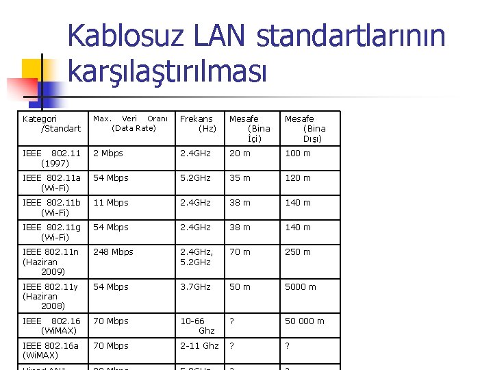 Kablosuz LAN standartlarının karşılaştırılması Kategori /Standart Max. Frekans (Hz) Mesafe (Bina İçi) Mesafe (Bina