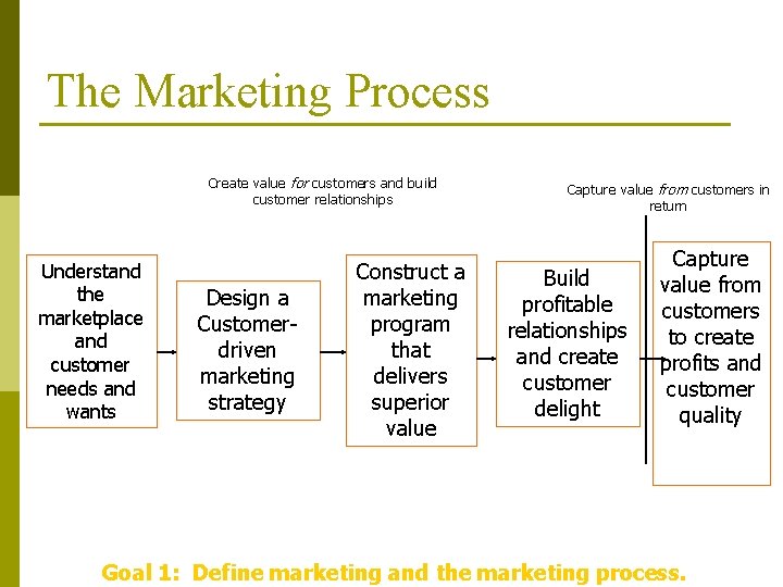 The Marketing Process Create value for customers and build customer relationships Understand the marketplace