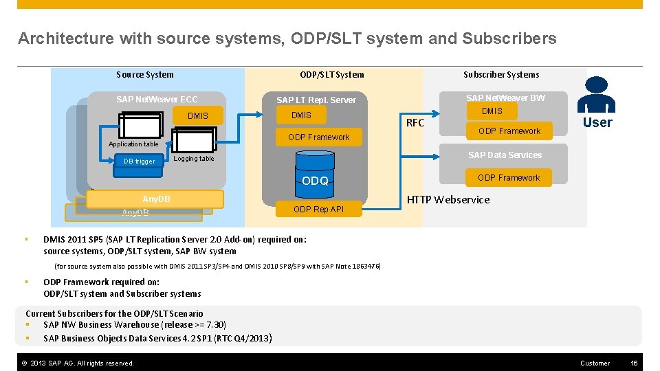 Architecture with source systems, ODP/SLT system and Subscribers Source System SAP Net. Weaver ECC