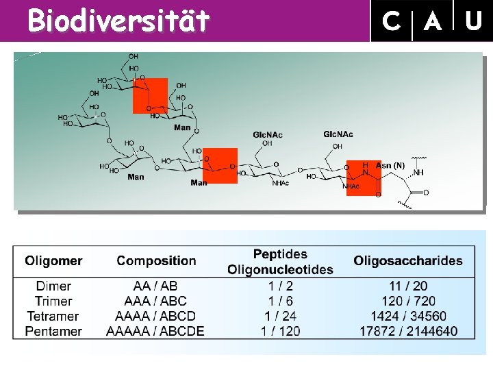 Biodiversität 