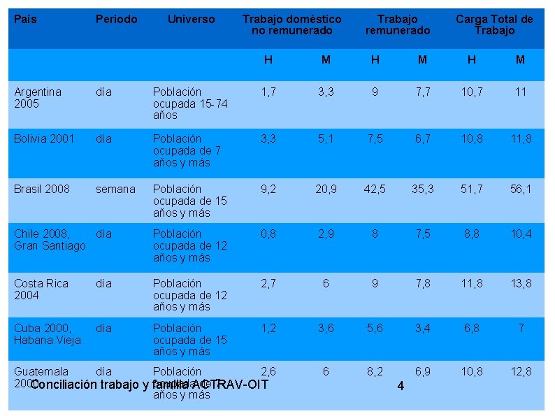 País Periodo Universo Trabajo doméstico no remunerado Trabajo remunerado Carga Total de Trabajo H