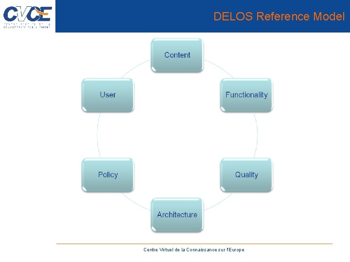 DELOS Reference Model Centre Virtuel de la Connaissance sur l'Europe 
