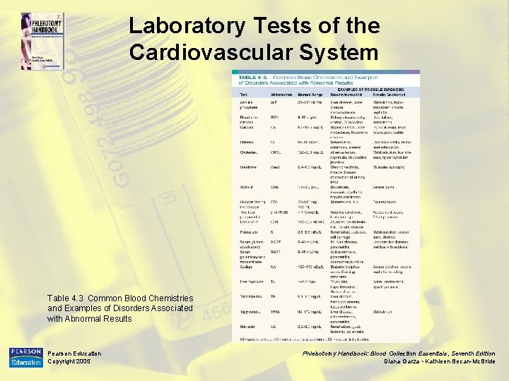 Laboratory Tests of the Cardiovascular System Table 4. 3 Common Blood Chemistries and Examples