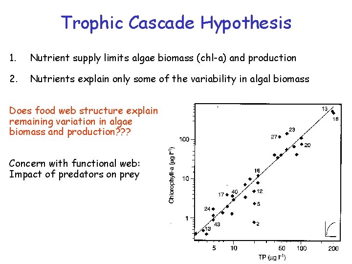 Trophic Cascade Hypothesis 1. Nutrient supply limits algae biomass (chl-a) and production 2. Nutrients