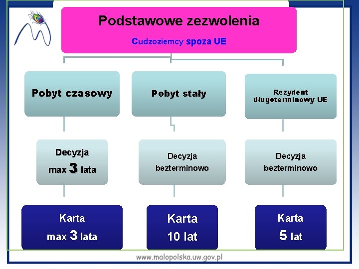 Podstawowe zezwolenia cudzoziemcy spoza UE Pobyt czasowy Decyzja Pobyt stały Rezydent długoterminowy UE Decyzja