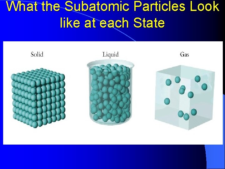 What the Subatomic Particles Look like at each State § Solid § Liquid 