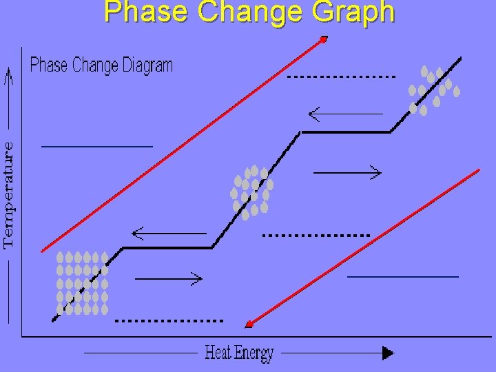 Phase Change Graph 