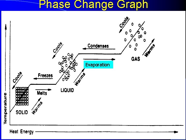 Phase Change Graph Evaporation 