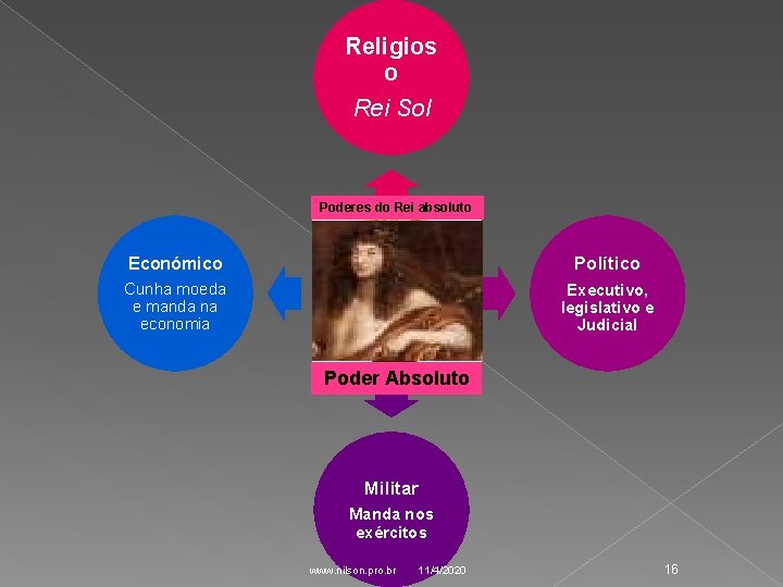 Religios o Rei Sol Poderes do Rei absoluto Económico Político Cunha moeda e manda