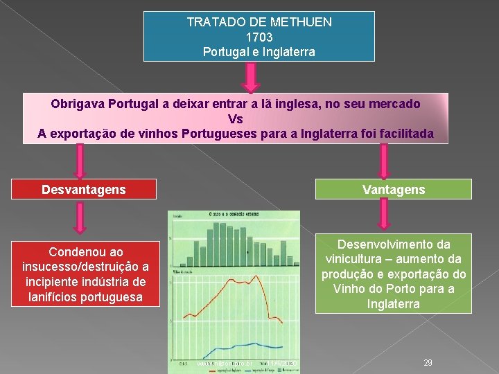 TRATADO DE METHUEN 1703 Portugal e Inglaterra Obrigava Portugal a deixar entrar a lã