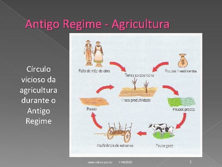 Antigo Regime - Agricultura Círculo vicioso da agricultura durante o Antigo Regime www. nilson.