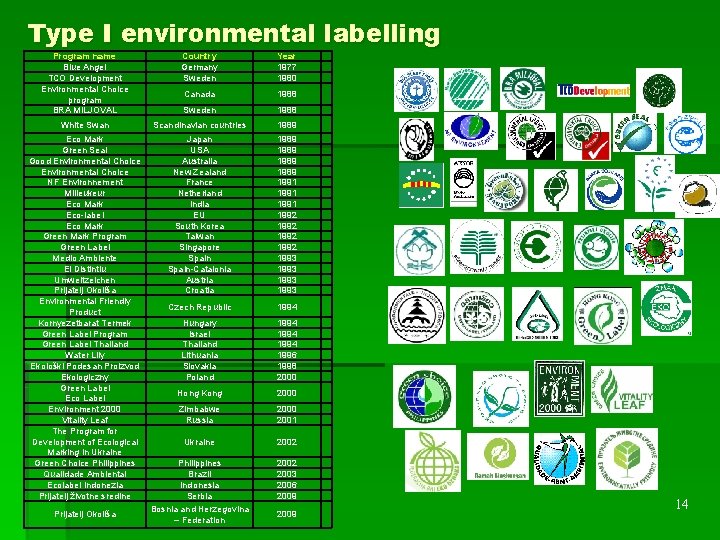 Type I environmental labelling Program name Blue Angel TCO Development Environmental Choice program BRA