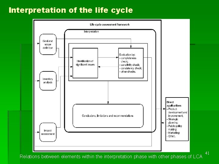 Interpretation of the life cycle Relations between elements within the interpretation phase with other
