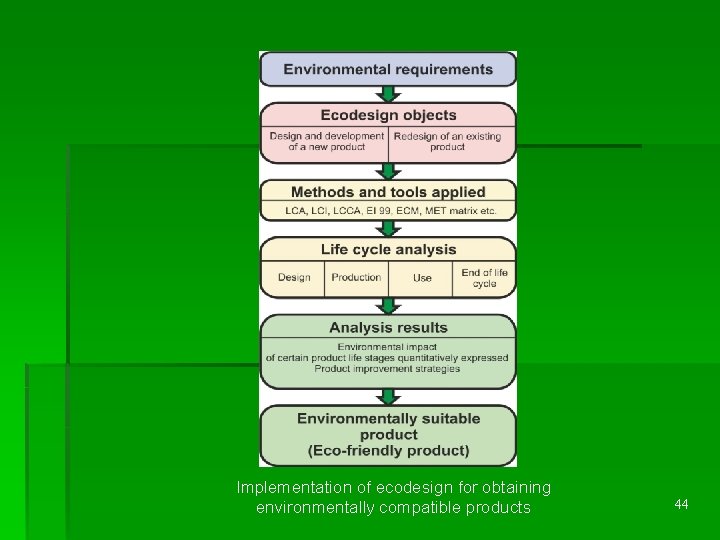 Implementation of ecodesign for obtaining environmentally compatible products 44 