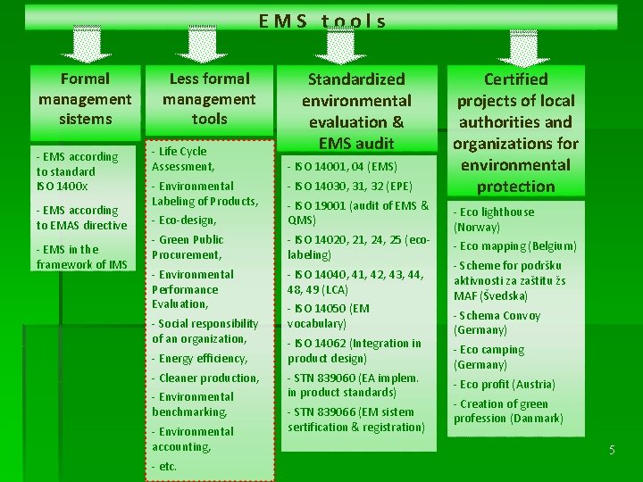 EMS tools Formal management sistems - EMS according to standard ISO 1400 x -