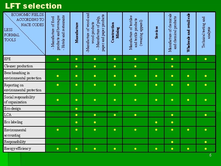 LFT selection Construction Mining Manufacture of textiles and textile products (wearing apparel) Services ●