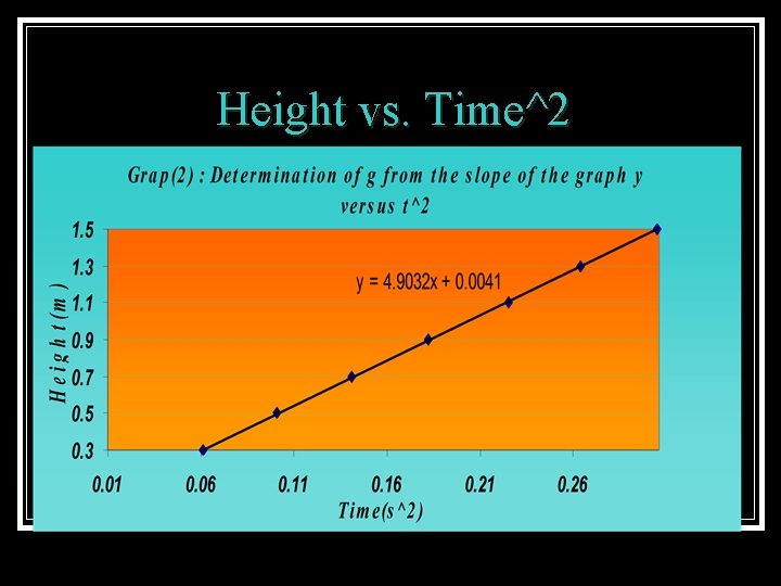 Height vs. Time^2 