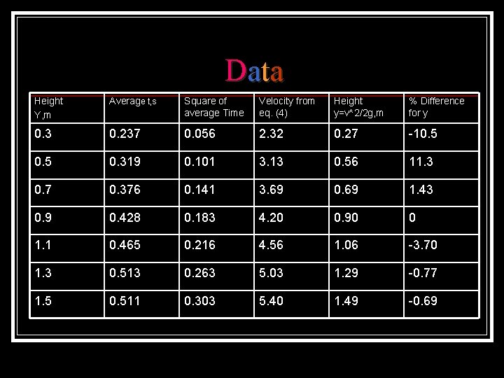 Da t a Height Y, m Average t, s Square of average Time Velocity