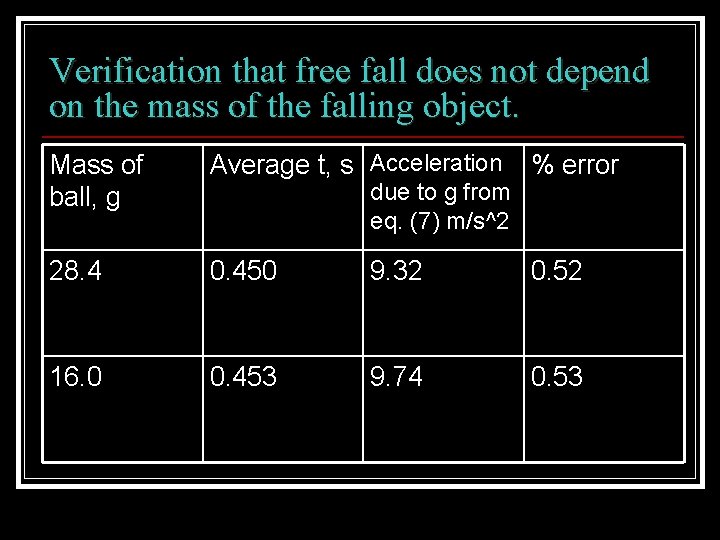 Verification that free fall does not depend on the mass of the falling object.