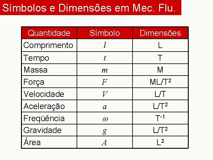 Símbolos e Dimensões em Mec. Flu. Quantidade Comprimento Tempo Massa Força Velocidade Aceleração Freqüência
