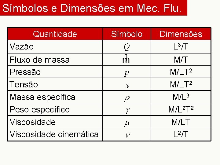 Símbolos e Dimensões em Mec. Flu. Quantidade Vazão Fluxo de massa Pressão Tensão Massa
