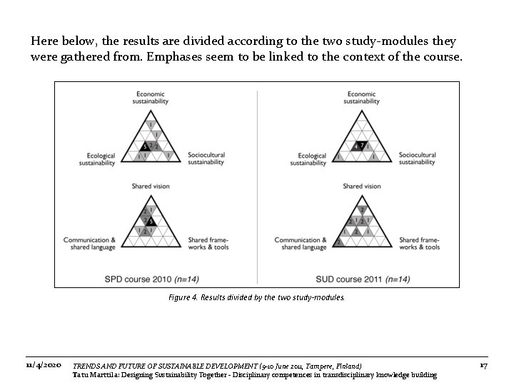 Here below, the results are divided according to the two study-modules they were gathered