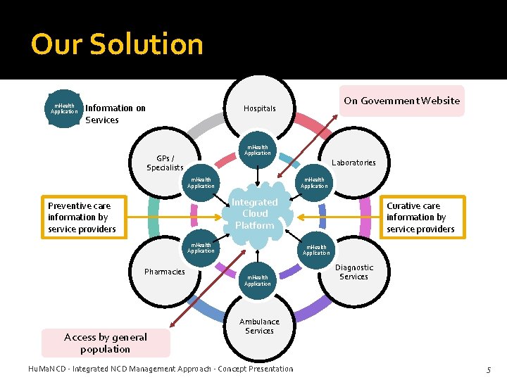 Our Solution m. Health Application Information on Services On Government Website Hospitals m. Health
