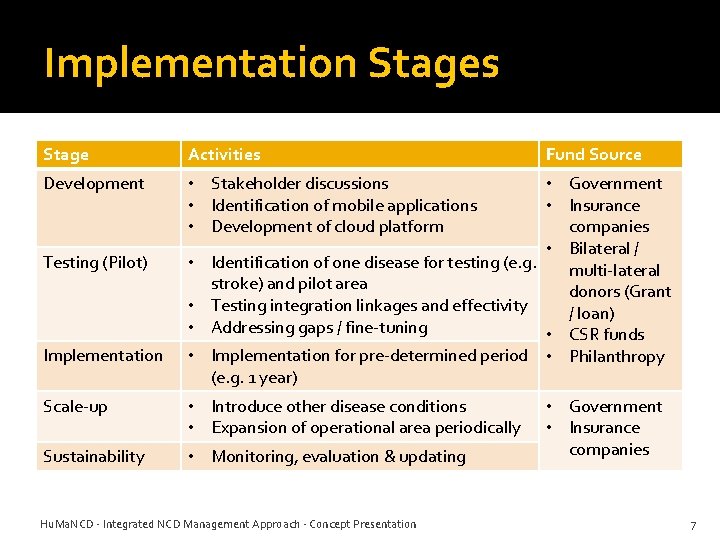 Implementation Stages Stage Activities Development • Stakeholder discussions • Identification of mobile applications •